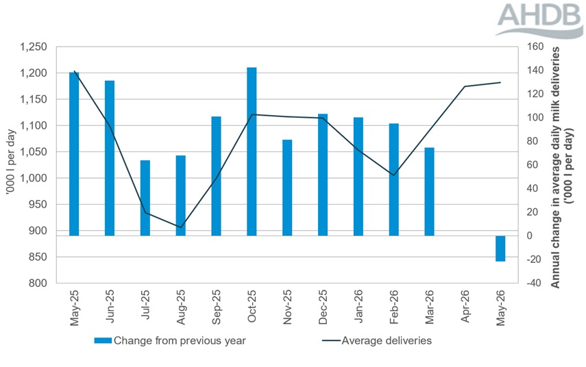 Line graph of monthly GB organic production and a bar chart of year on year change to May 2026.